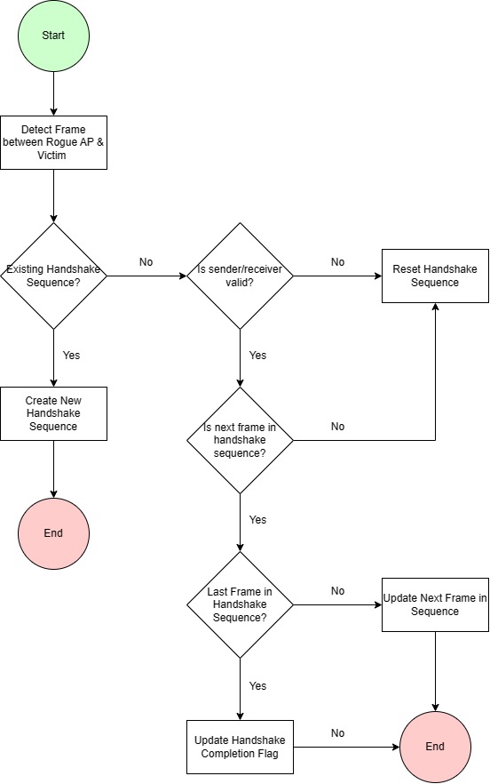 Handshake Detection Flow Chart