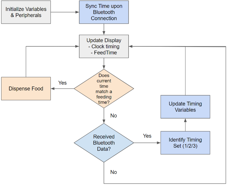 Program Flow Chart