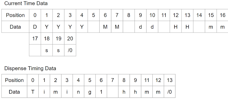 Recieved Data Format